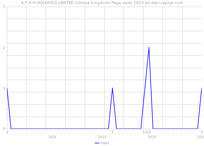 A F A H HOLDINGS LIMITED (United Kingdom) Page visits 2024 