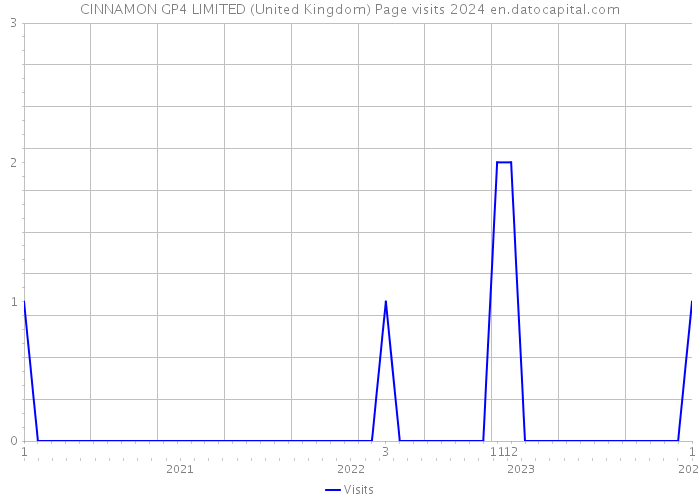 CINNAMON GP4 LIMITED (United Kingdom) Page visits 2024 