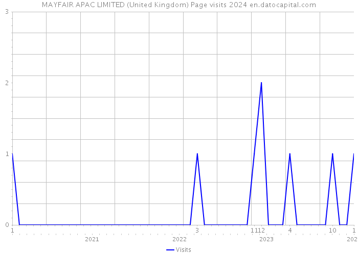 MAYFAIR APAC LIMITED (United Kingdom) Page visits 2024 