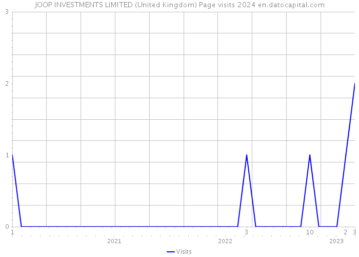 JOOP INVESTMENTS LIMITED (United Kingdom) Page visits 2024 