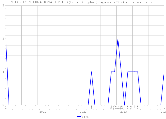 INTEGRITY INTERNATIONAL LIMITED (United Kingdom) Page visits 2024 