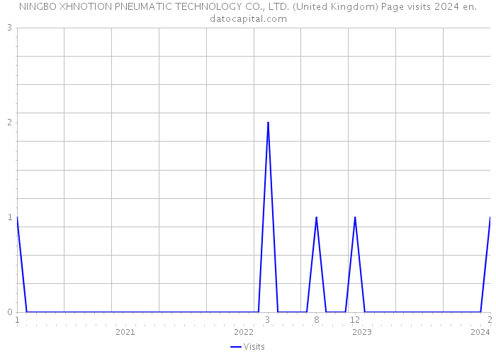 NINGBO XHNOTION PNEUMATIC TECHNOLOGY CO., LTD. (United Kingdom) Page visits 2024 