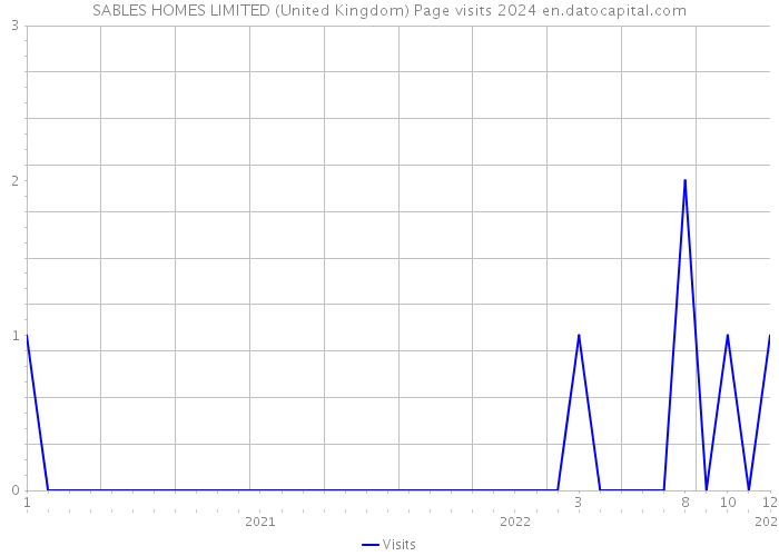 SABLES HOMES LIMITED (United Kingdom) Page visits 2024 