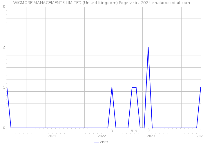WIGMORE MANAGEMENTS LIMITED (United Kingdom) Page visits 2024 