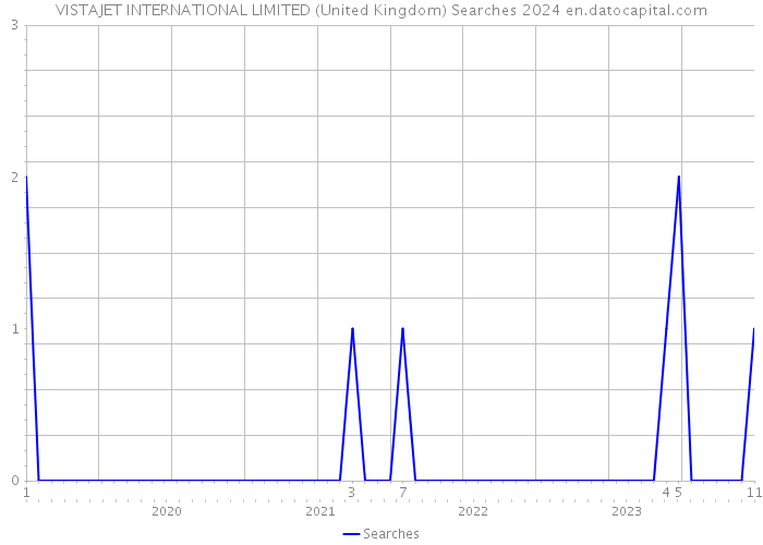 VISTAJET INTERNATIONAL LIMITED (United Kingdom) Searches 2024 