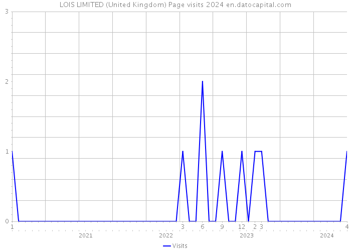LOIS LIMITED (United Kingdom) Page visits 2024 