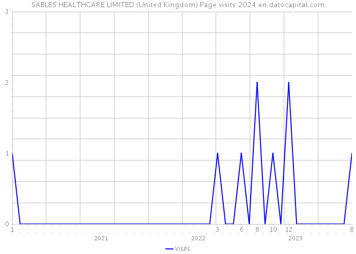 SABLES HEALTHCARE LIMITED (United Kingdom) Page visits 2024 