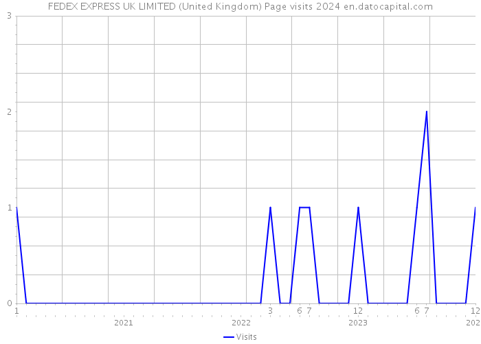 FEDEX EXPRESS UK LIMITED (United Kingdom) Page visits 2024 