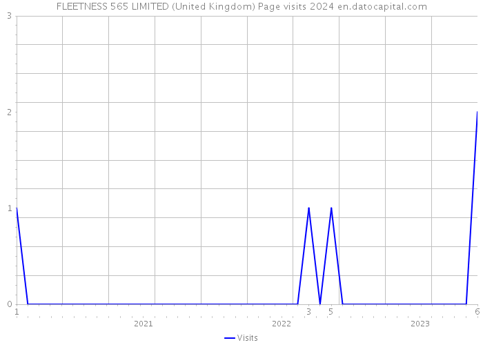 FLEETNESS 565 LIMITED (United Kingdom) Page visits 2024 