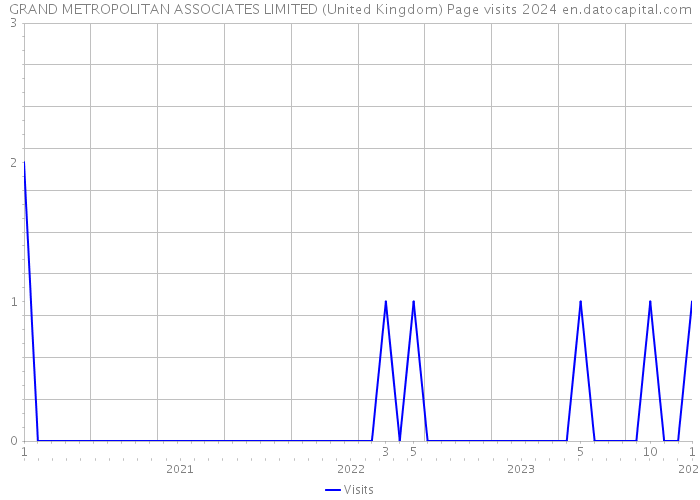 GRAND METROPOLITAN ASSOCIATES LIMITED (United Kingdom) Page visits 2024 