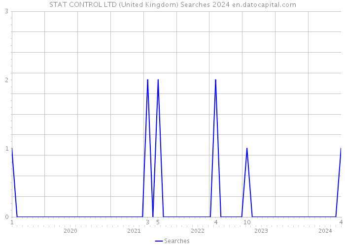 STAT CONTROL LTD (United Kingdom) Searches 2024 