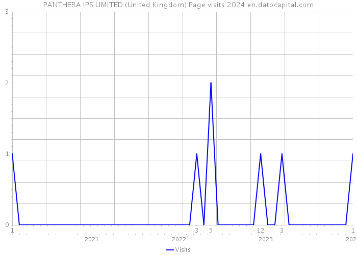 PANTHERA IPS LIMITED (United Kingdom) Page visits 2024 