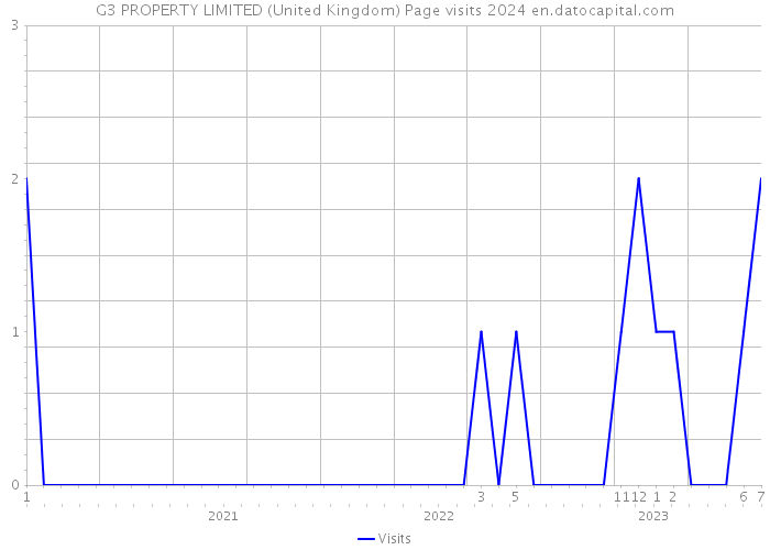 G3 PROPERTY LIMITED (United Kingdom) Page visits 2024 