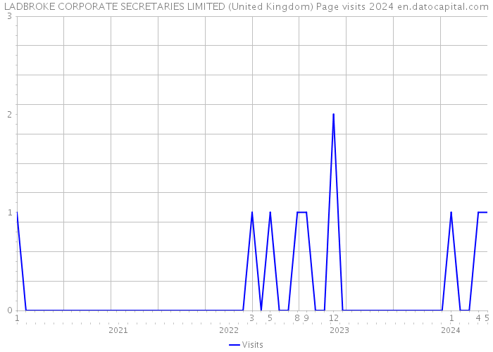 LADBROKE CORPORATE SECRETARIES LIMITED (United Kingdom) Page visits 2024 