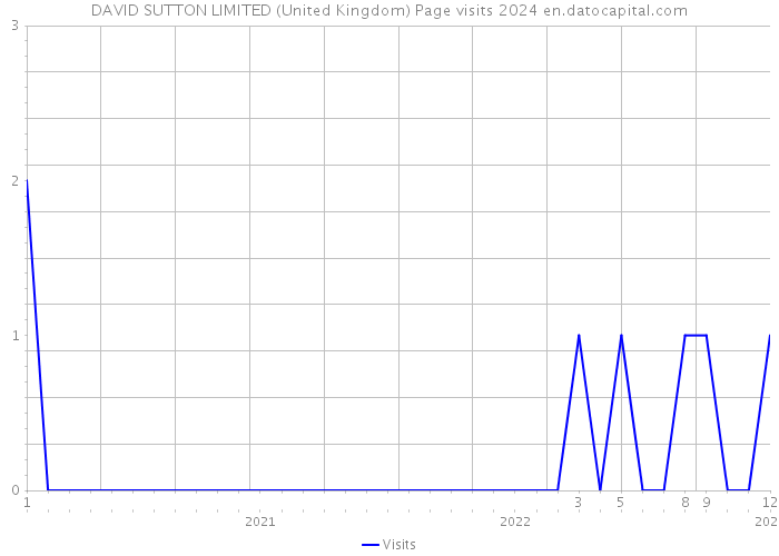 DAVID SUTTON LIMITED (United Kingdom) Page visits 2024 