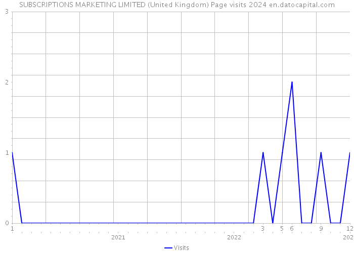 SUBSCRIPTIONS MARKETING LIMITED (United Kingdom) Page visits 2024 