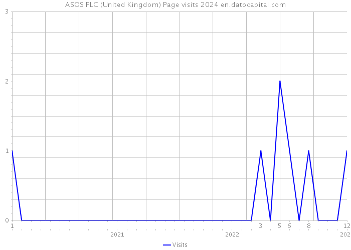 ASOS PLC (United Kingdom) Page visits 2024 