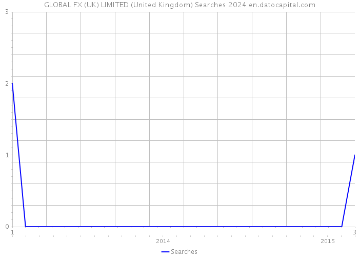 GLOBAL FX (UK) LIMITED (United Kingdom) Searches 2024 