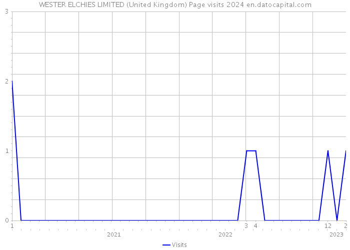 WESTER ELCHIES LIMITED (United Kingdom) Page visits 2024 