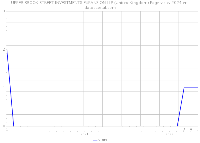 UPPER BROOK STREET INVESTMENTS EXPANSION LLP (United Kingdom) Page visits 2024 