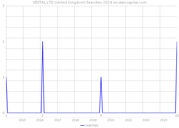 VESTAL LTD (United Kingdom) Searches 2024 