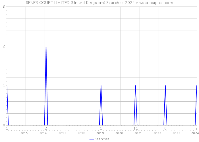 SENER COURT LIMITED (United Kingdom) Searches 2024 