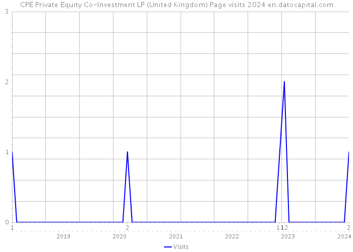 CPE Private Equity Co-Investment LP (United Kingdom) Page visits 2024 