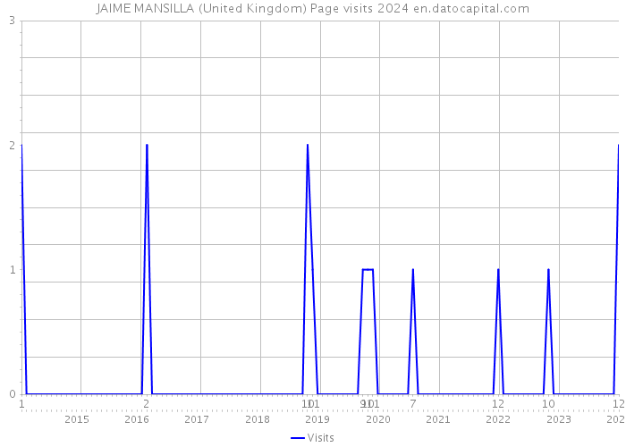 JAIME MANSILLA (United Kingdom) Page visits 2024 