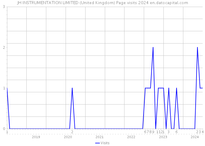 JH INSTRUMENTATION LIMITED (United Kingdom) Page visits 2024 