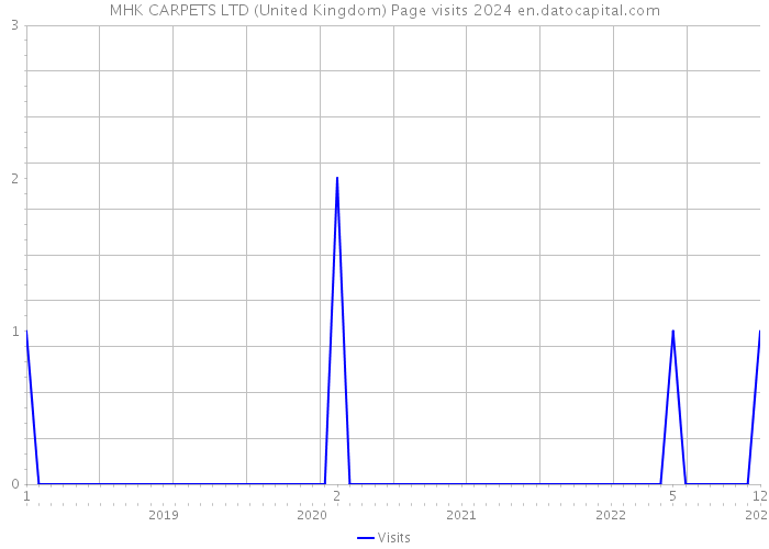 MHK CARPETS LTD (United Kingdom) Page visits 2024 