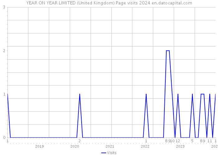 YEAR ON YEAR LIMITED (United Kingdom) Page visits 2024 
