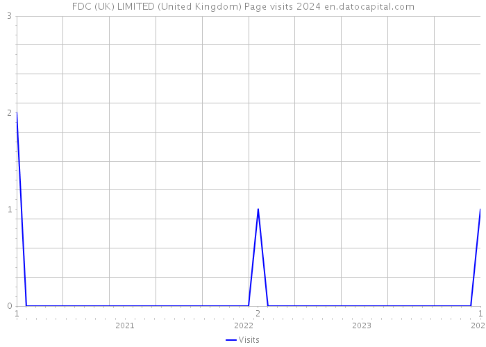 FDC (UK) LIMITED (United Kingdom) Page visits 2024 