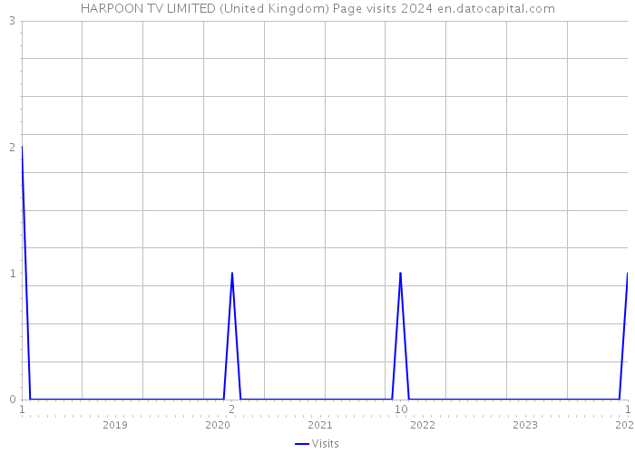 HARPOON TV LIMITED (United Kingdom) Page visits 2024 
