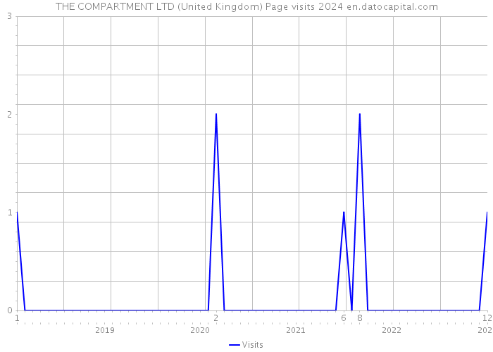THE COMPARTMENT LTD (United Kingdom) Page visits 2024 