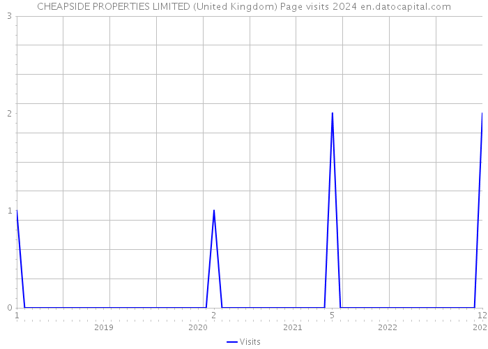 CHEAPSIDE PROPERTIES LIMITED (United Kingdom) Page visits 2024 