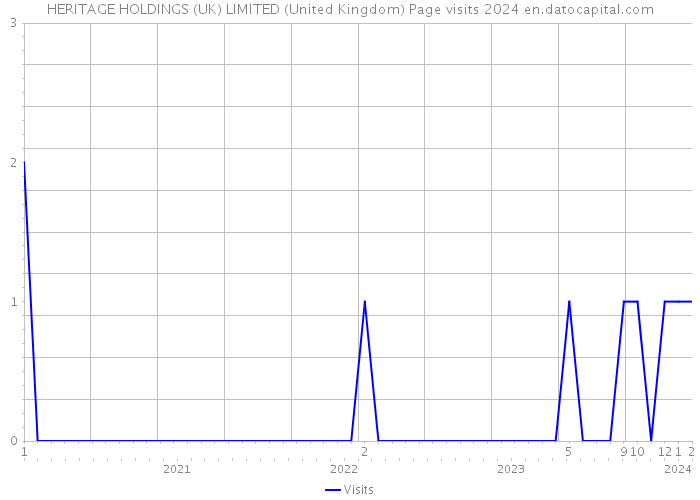 HERITAGE HOLDINGS (UK) LIMITED (United Kingdom) Page visits 2024 
