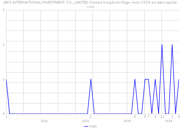 JIM'S INTERNATIONAL INVESTMENT CO., LIMITED (United Kingdom) Page visits 2024 