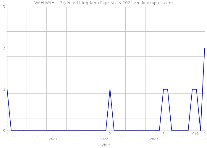 WAH WAH LLP (United Kingdom) Page visits 2024 