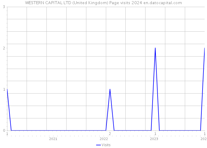 WESTERN CAPITAL LTD (United Kingdom) Page visits 2024 