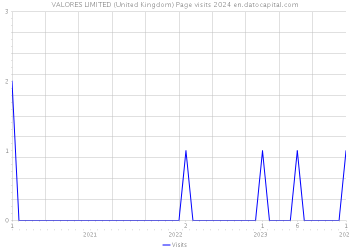 VALORES LIMITED (United Kingdom) Page visits 2024 