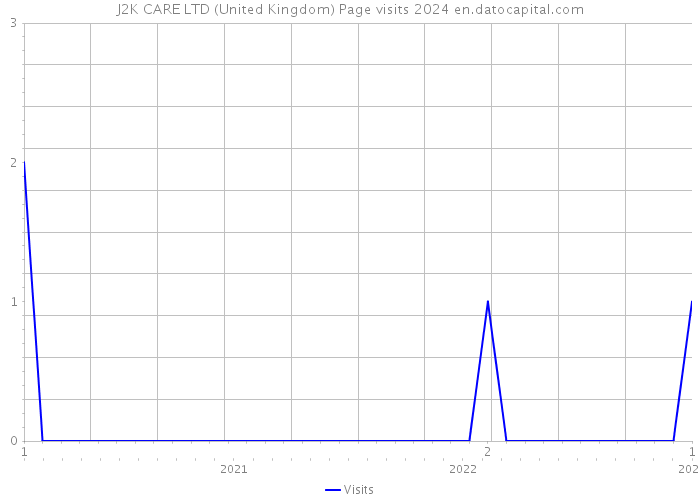 J2K CARE LTD (United Kingdom) Page visits 2024 