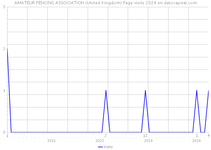 AMATEUR FENCING ASSOCIATION (United Kingdom) Page visits 2024 
