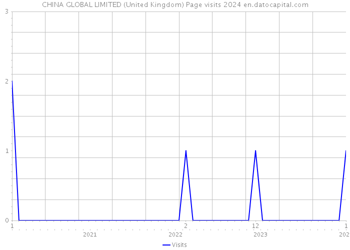 CHINA GLOBAL LIMITED (United Kingdom) Page visits 2024 