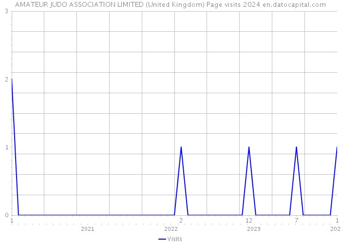 AMATEUR JUDO ASSOCIATION LIMITED (United Kingdom) Page visits 2024 