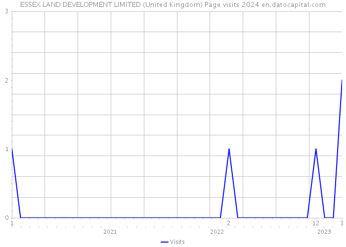 ESSEX LAND DEVELOPMENT LIMITED (United Kingdom) Page visits 2024 