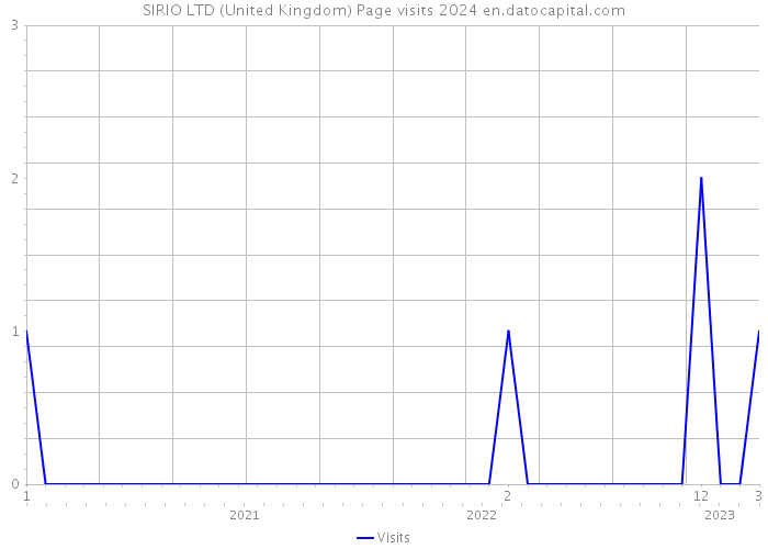 SIRIO LTD (United Kingdom) Page visits 2024 