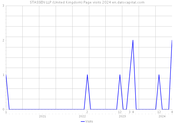 STASSEN LLP (United Kingdom) Page visits 2024 