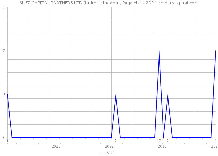 SUEZ CAPITAL PARTNERS LTD (United Kingdom) Page visits 2024 