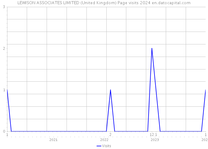 LEWISON ASSOCIATES LIMITED (United Kingdom) Page visits 2024 