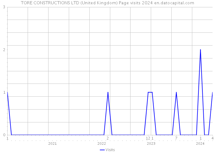 TORE CONSTRUCTIONS LTD (United Kingdom) Page visits 2024 